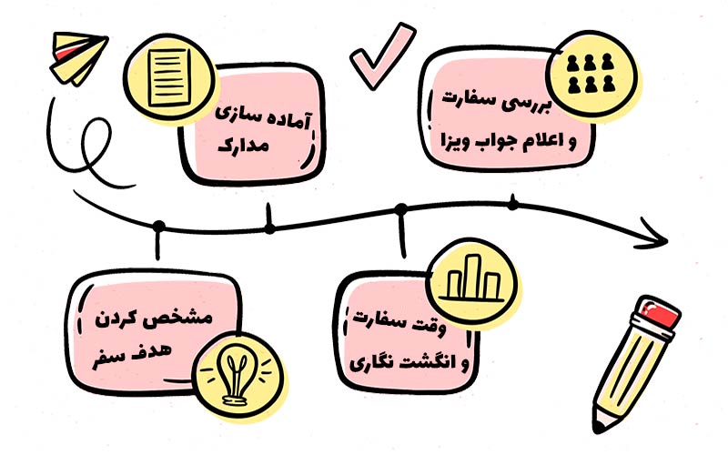 انواع ویزای شینگن